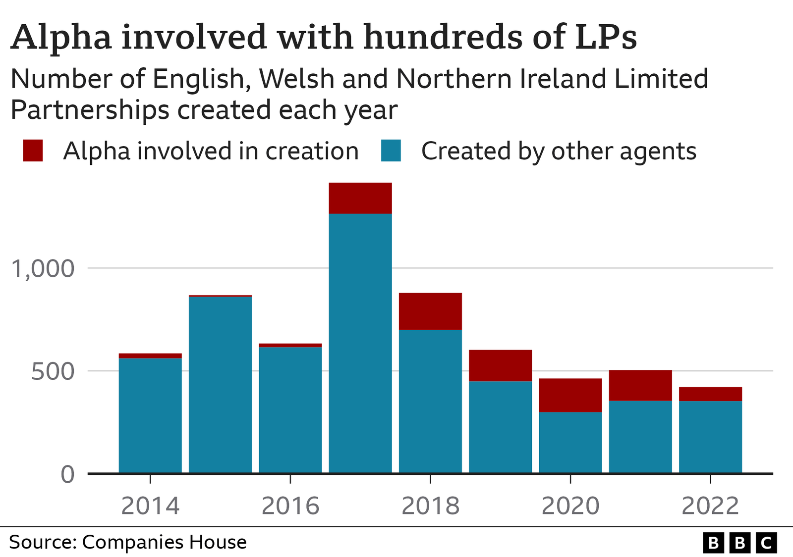 Grafik me shtylla që tregon numrin e partneriteteve të kufizuara të krijuara në Angli, Uells dhe Irlandën e Veriut nga 2014 në 2022, duke treguar një rritje në 2017, me një përqindje të konsiderueshme çdo vit të shënuar si të krijuar nga Alpha Consulting