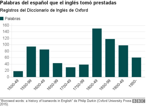 Registro de palabras del español que el inglés tomó prestadas.