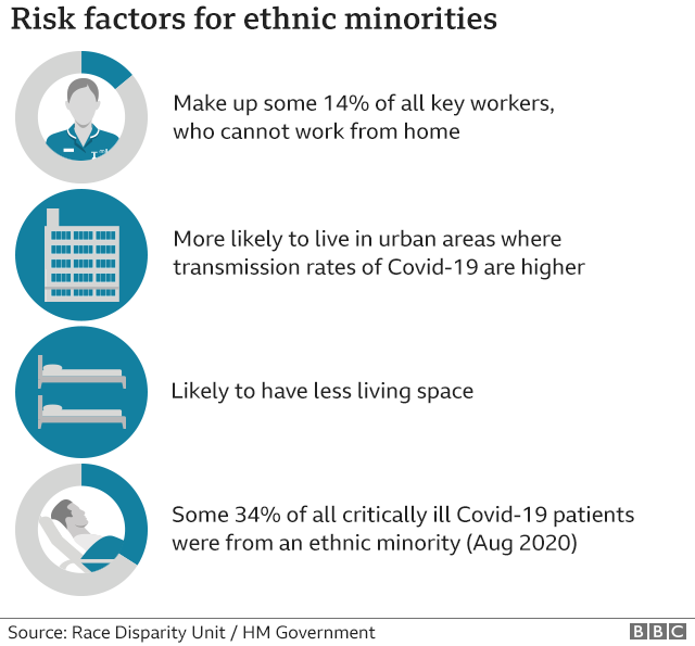 Risk factors identified for ethnic minorities. Minorities make up some 14% of all key workers, who cannot work from home. They are more likely to live in urban areas where transmission rates of Covid-19 are higher. Ethnic minorities are more likely to have less living space. Some 34% of all critically-ill Covid-19 patients were from an ethnic minority in August 2020.