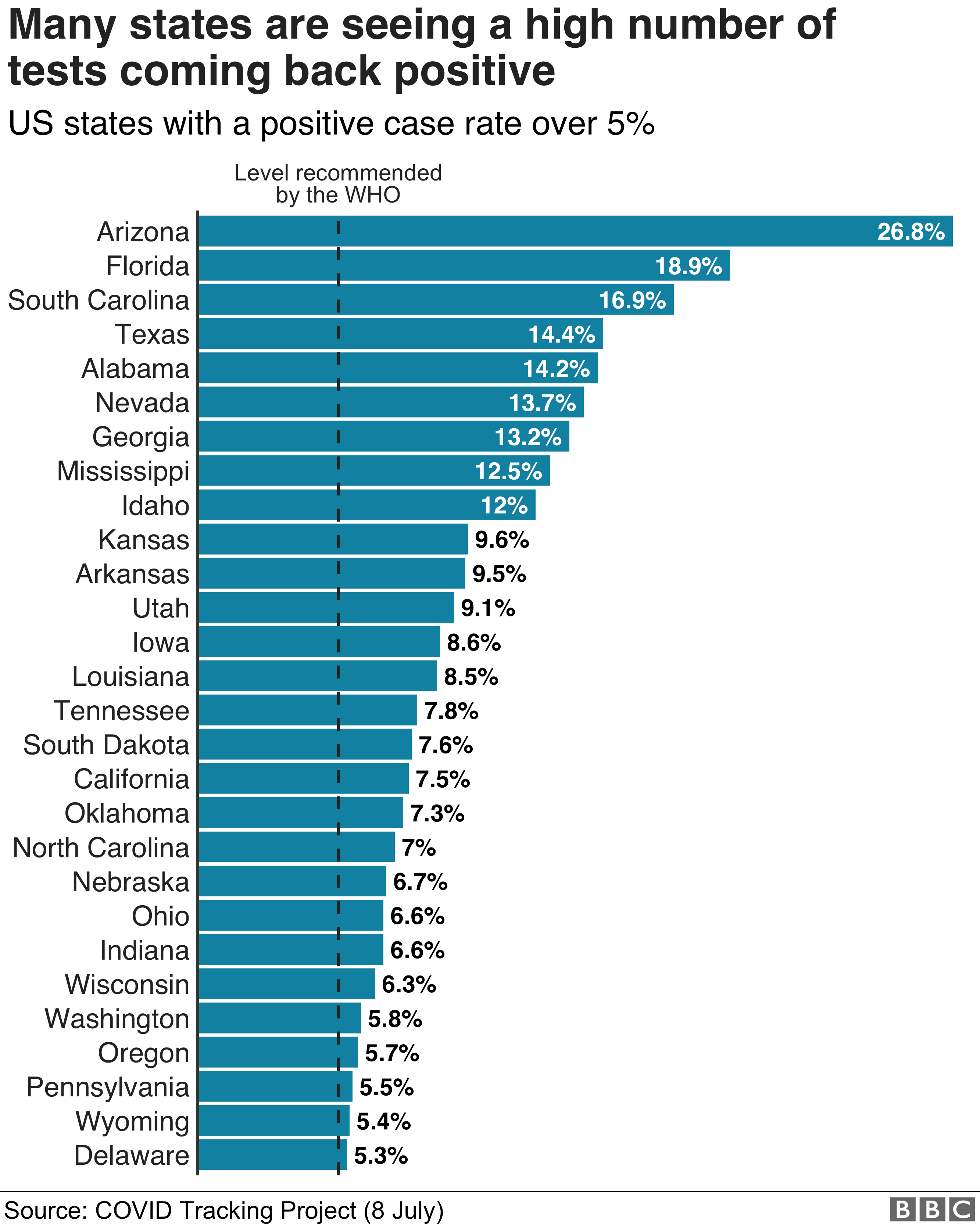Chart showing the US states that have a positive case rate over 5%