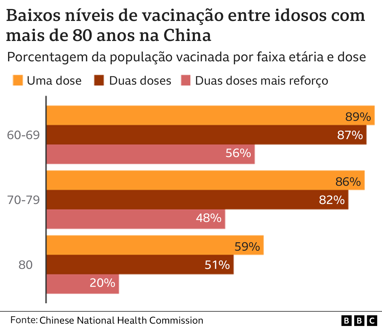 Graph showing vaccination in the elderly