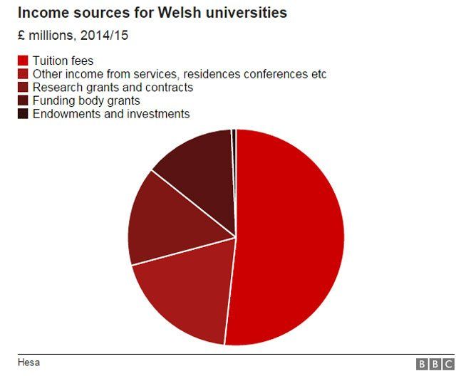 Money Matters For Universities As Tuition Fees Review Out - BBC News