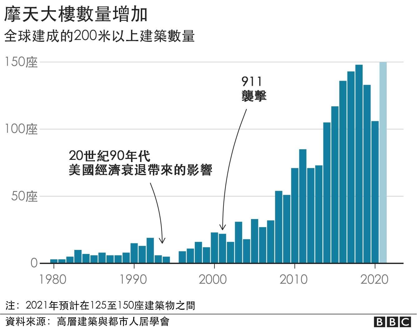 摩天大楼数量--BBC表格