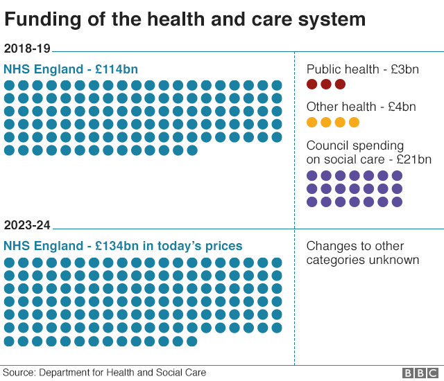 Chart showing health and care system funding