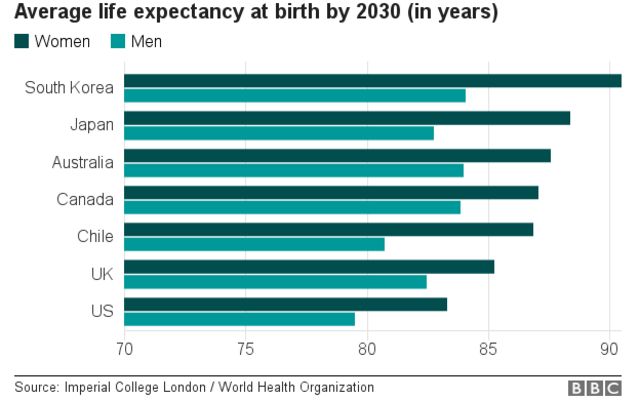 2030年時点で予想される各国の男女の平均寿命。深緑が女性、薄緑が男性（インペリアル・コレッジ・ロンドン／WHO））