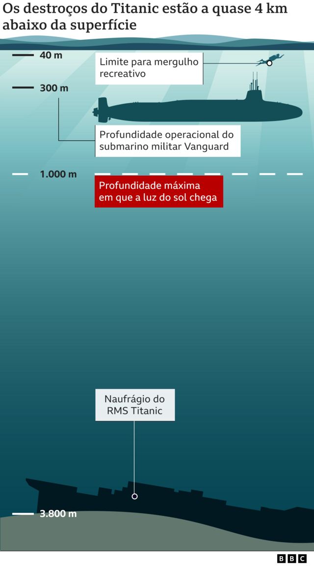 Infográfico mostra diferentes profundidades: para mergulho recreativo (40m) até a localização do Titanic (3.800m)