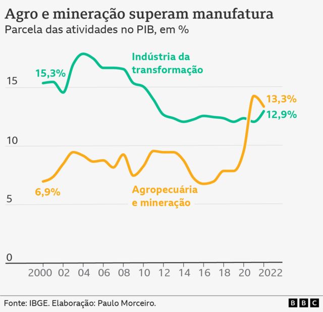 Gráfico de linhas mostra a parcela da indústria de transformação e da soma de agropecuária e mineração no PIB do Brasil, de 2000 a 2022