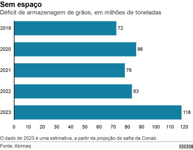 Gráfico de barras mostra déficit de armazenagem de grãos no Brasil, entre 2019 e 2023