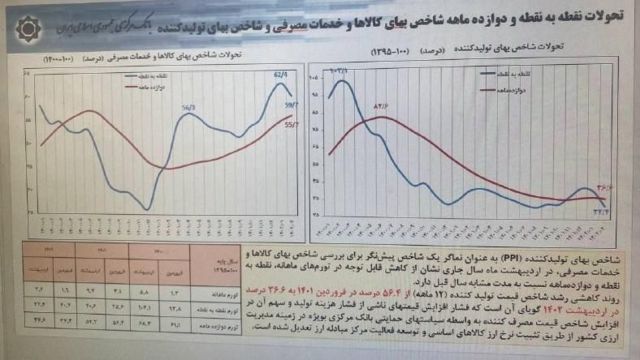 عکسی که خبرگزاری تسنیم خرداد ۱۴۰۲ از نمودارهای تورم بانک مرکزی ایران منتشر کرد