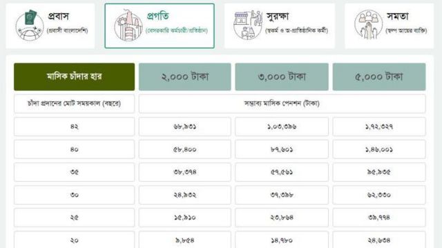 প্রগতি স্কিমেই বেশি আগ্রহ