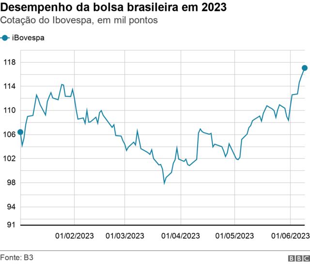 Gráfico da bolsa brasileira em 2023