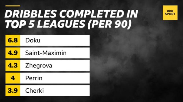 Jeremy Doku tops table for dribbles completed in top five league (per 90 minutes)