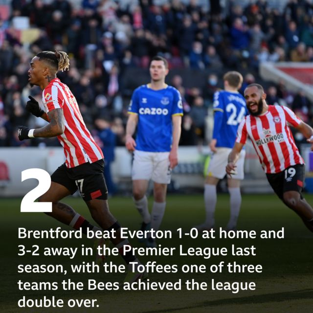 Brentford beat Everton 1-0 at home and 3-2 away in the Premier League last season, with the Toffees one of three teams the Bees achieved the league double over.