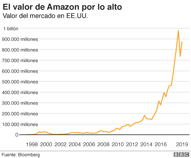 rotación Continental Estado Amazon: 7 gráficos que muestran el extraordinario crecimiento del gigante  del comercio electrónico en el mundo - BBC News Mundo