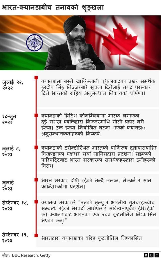 भारत र क्यानडाबीच तनाव