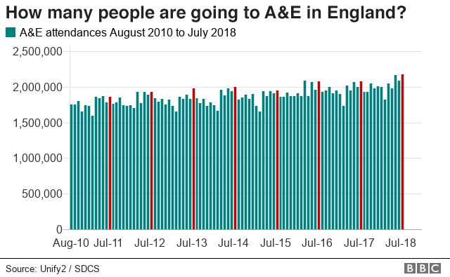 Graph - How many people go to A&E in England?