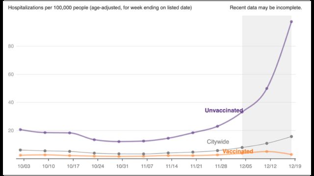 Gráfico de tasa de hospitalizaciones semanales por Covid en Nueva York entre vacunados (línea naranja) y no vacunados (línea morada)