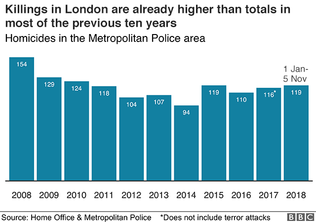 Chart showing killings by month in London