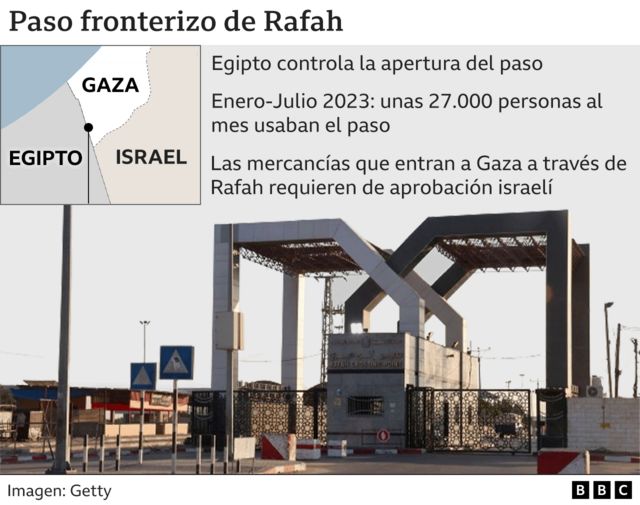 Infografía sobre el paso de Rafah.