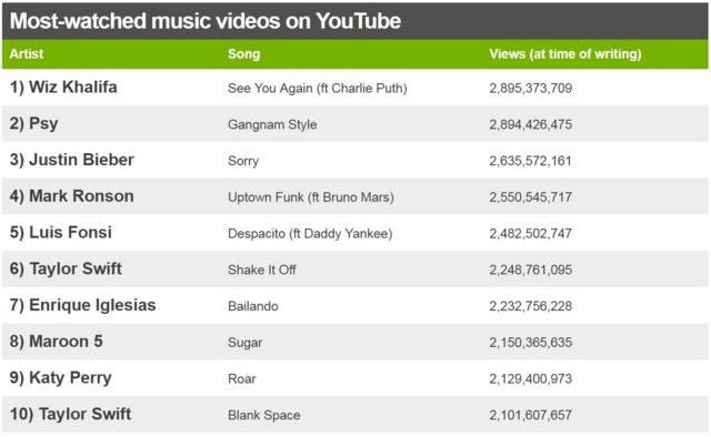 Most-viewed  music videos, from 'Gangnam Style' to 'Despacito