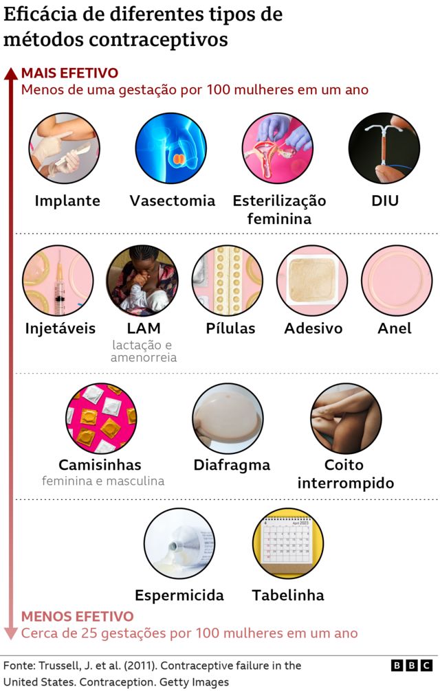 gráfico mostra a eficácia de diferentes métodos contraceptivos