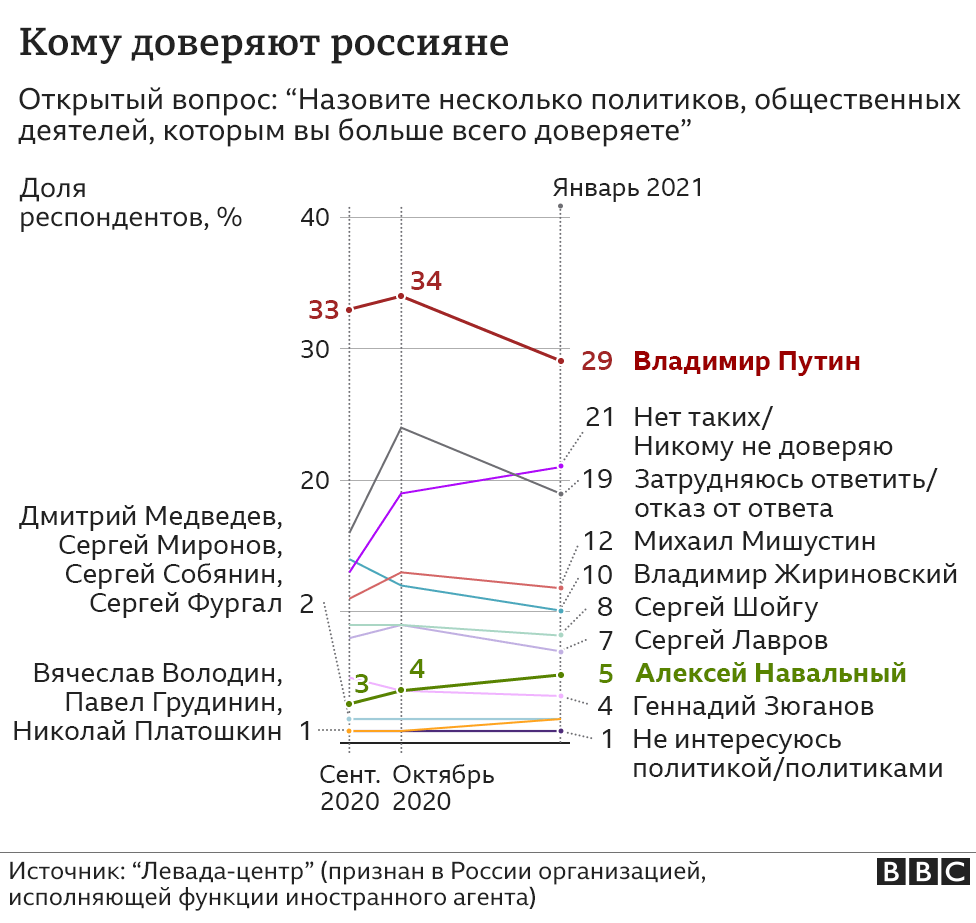 Рейтинг путина ниже плинтуса 2021