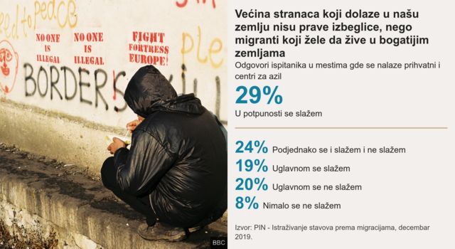 stavovi o migrantima u srbiji