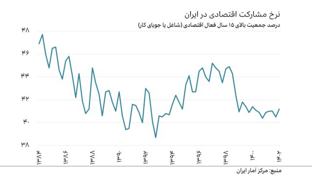 نمودار فصلی نرخ مشارکت اقتصادی در ایران از ۱۳۸۴ تا ۱۴۰۲