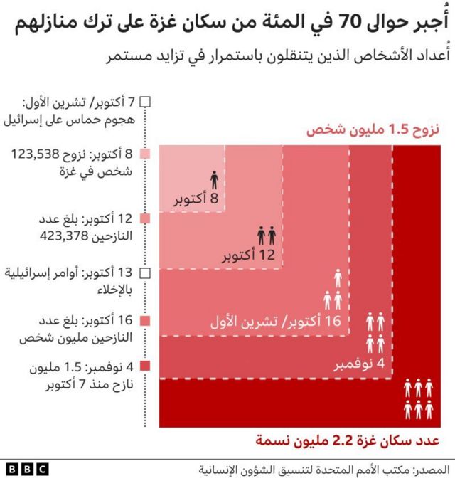 أكثر من نصف سكان قطاع غزة مُهجرون داخل القطاع