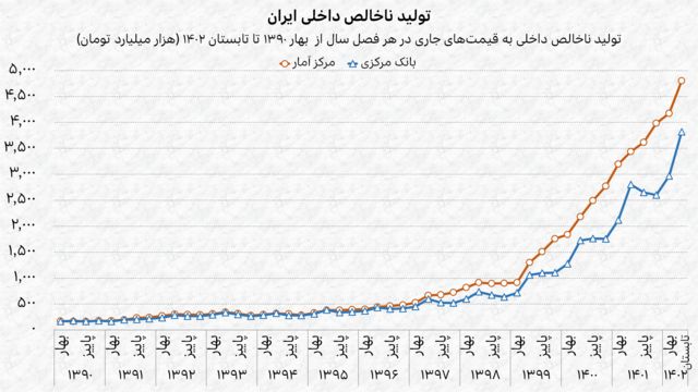 نمودار تولید ناخالص داخلی فصلی ایران از بهار ۱۳۹۰ تا تابستان ۱۴۰۲
