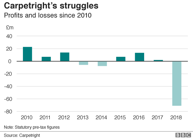 Bar chart of Carpetright's profit and loss figures since 2010