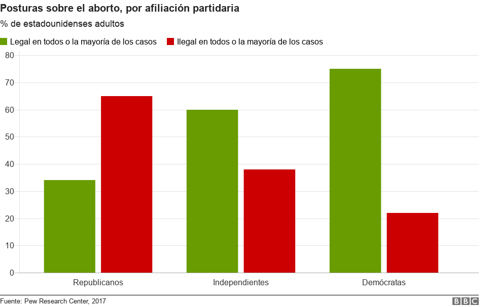 Gráfico: brecha partidaria en las posturas frente al aborto