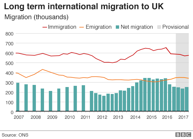 Chart: Long term international migration