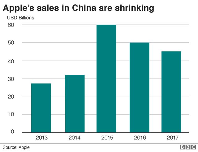 Apple sales in China