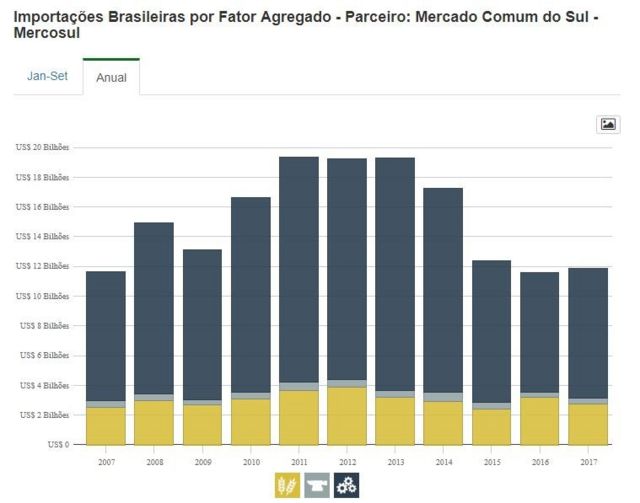 Importações brasileiras por fator agregado no Mercosul
