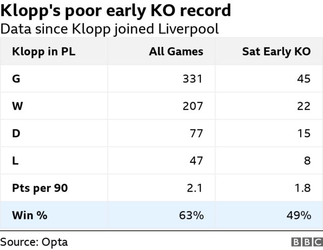 Liverpool chart for early kick-offs showing a win ratio of 63% for all games but a 49% win ratio for early kick-offs