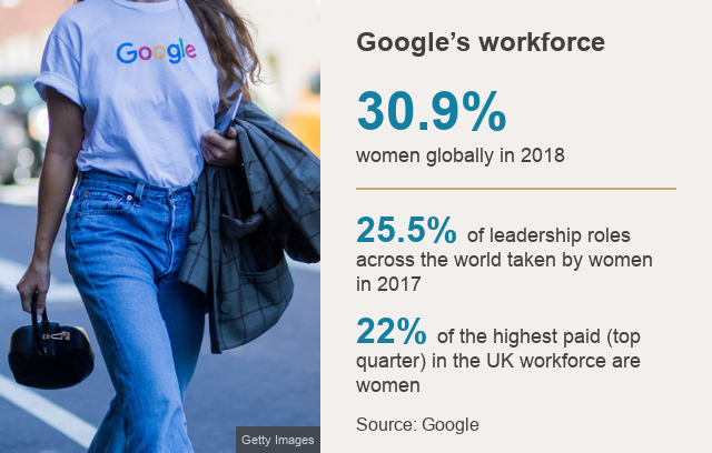 Google's workforce is 30.9% women