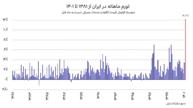 نمودار نرخ تورم ماهانه کالاها و خدمات مصرفی در ایران از ۱۳۸۱ تا خرداد ۱۴۰۱