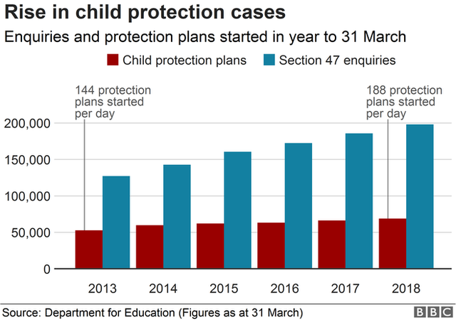 Chart showing the rise in child protection plans and enquiries