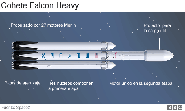 Estructura del cohete Falcon Heavy