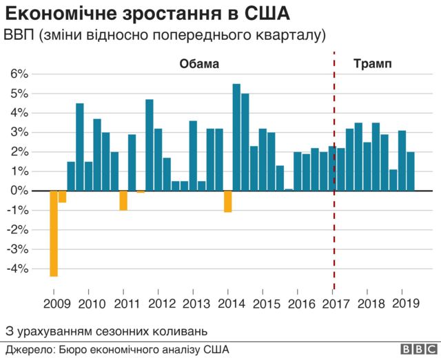 "Економіка США ніколи не почувалася так добре, як за правління Трампа ...