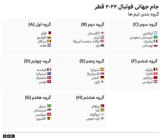 گروه‌بندی تیم‌ها