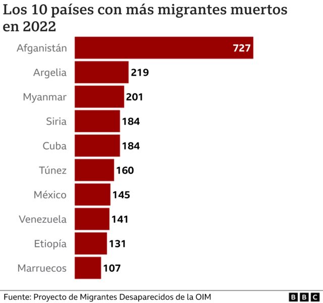 Gráfico de los países con más migrantes muertos en 2022.