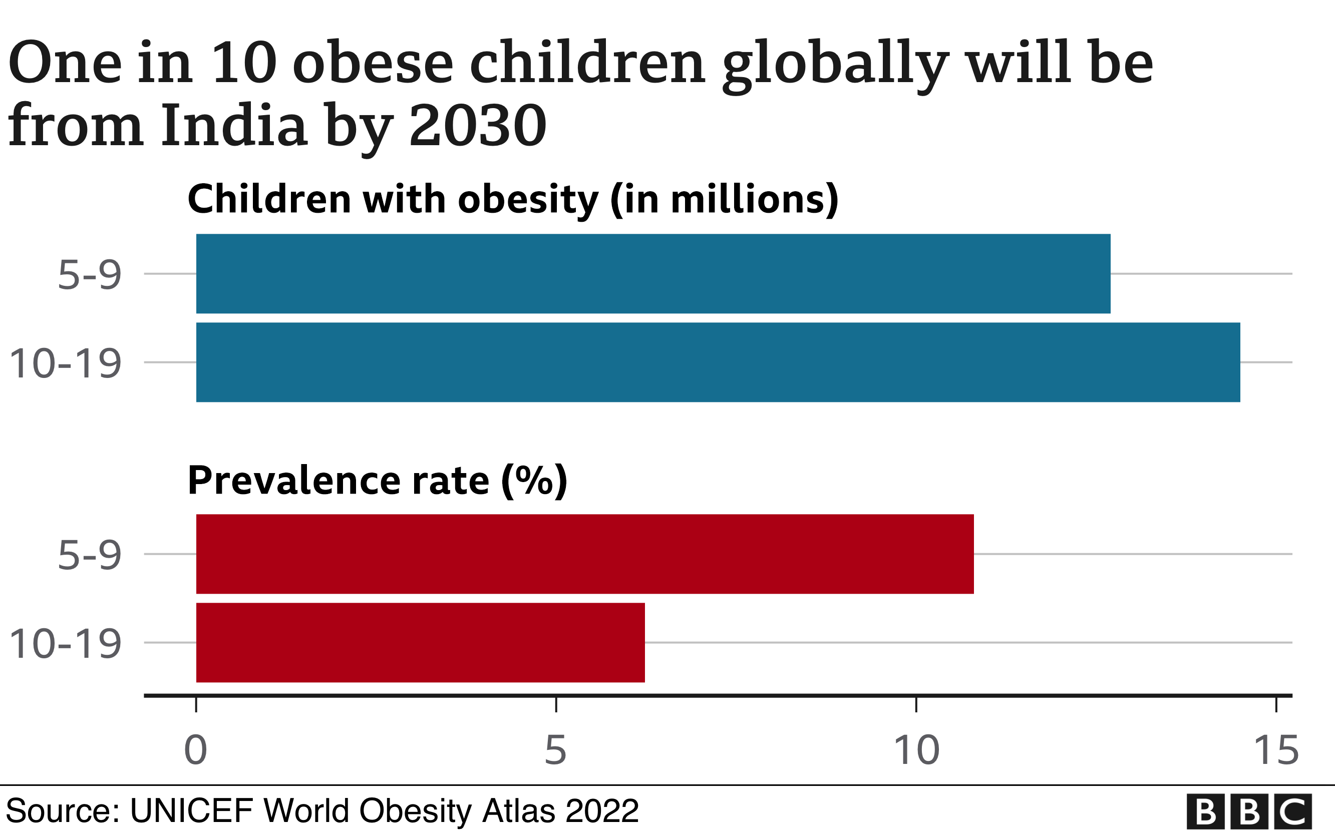 obesity chart
