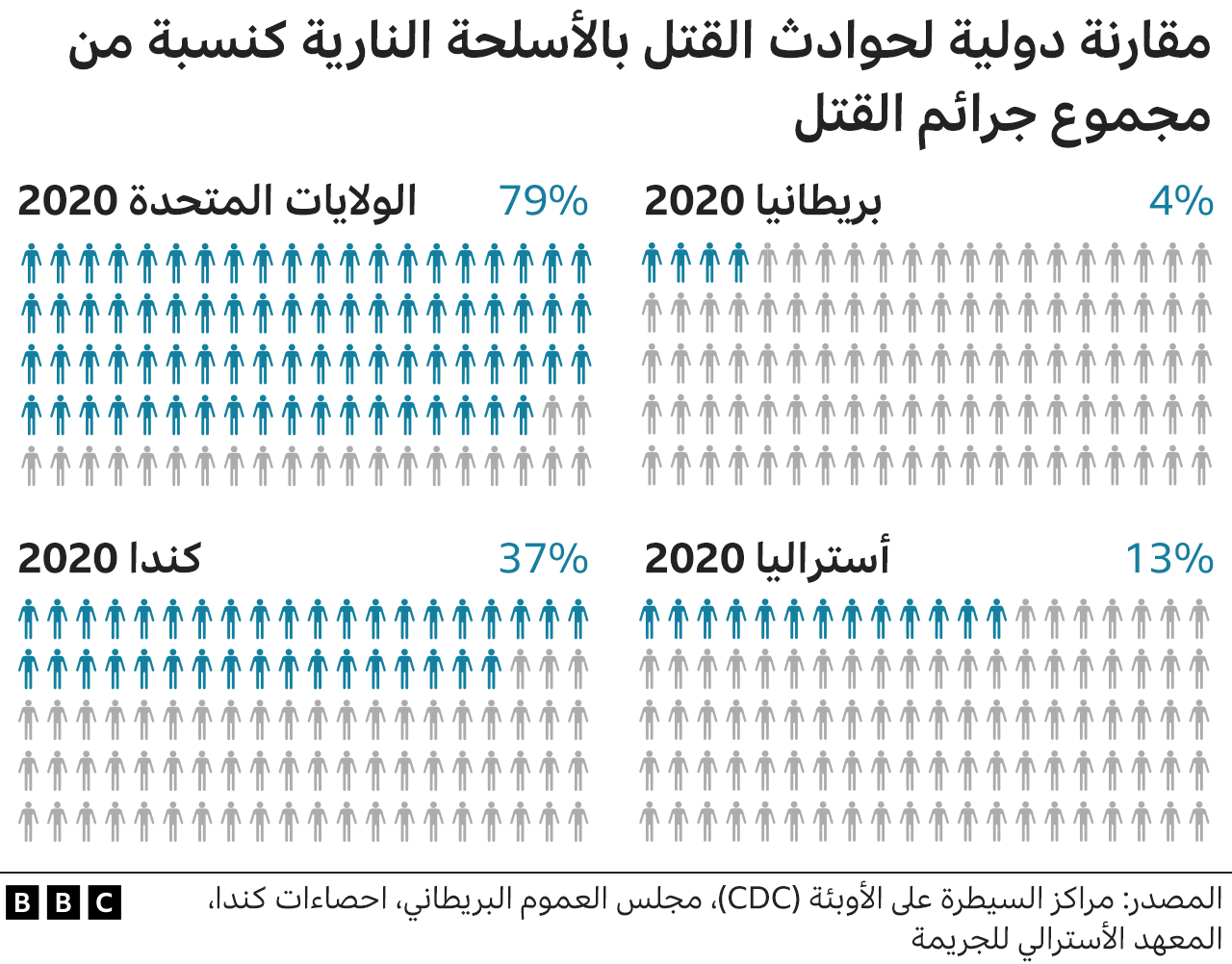 إحصائيات