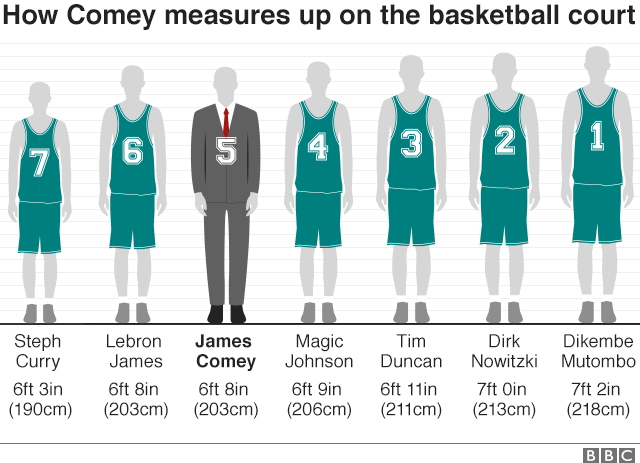 Could Comey have been a basketball
