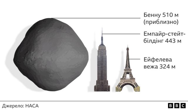 Графіка, астероїд Бенну