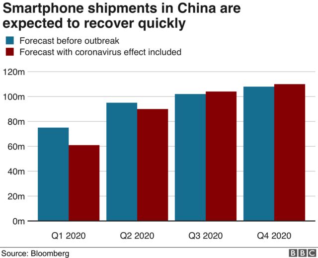 중국 내 스마트폰 출하 예상량(파란색: 코로나19 발생 이전, 빨간색: 코로나19 영향 이후)
