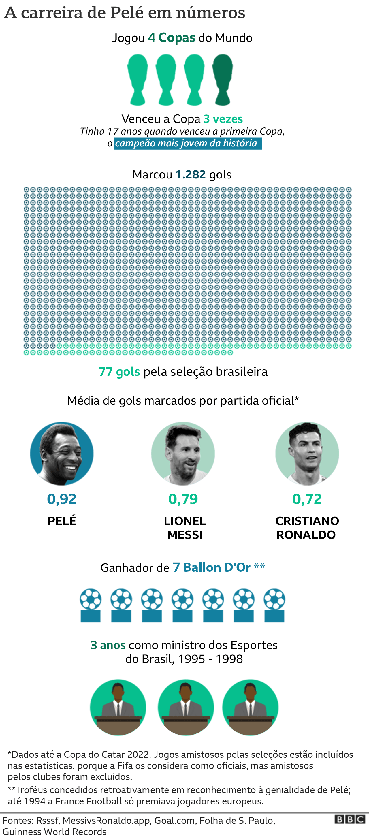 Para revista britânica, Pelé é o 4º melhor jogador de todos os