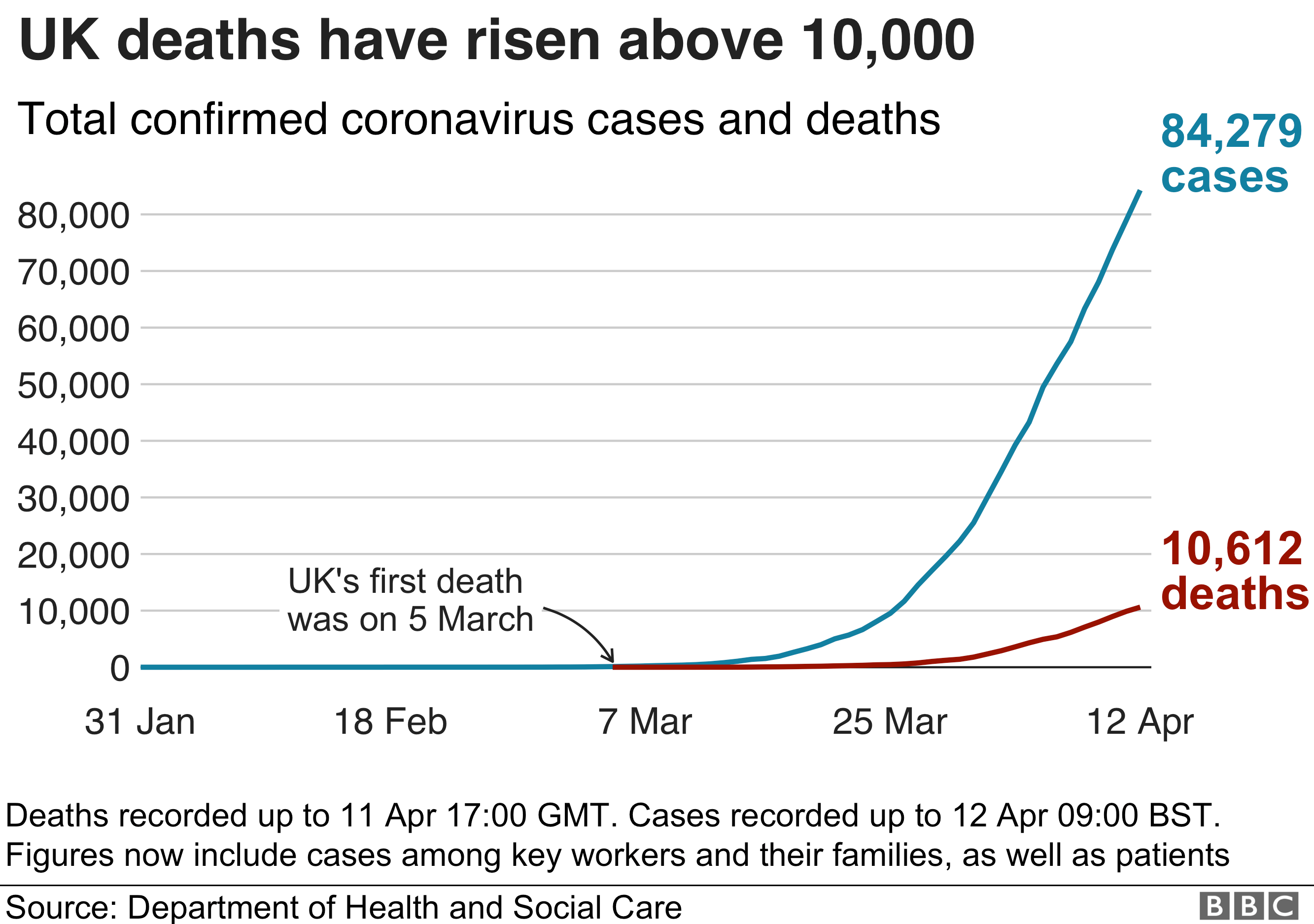 Graphic showing UK deaths